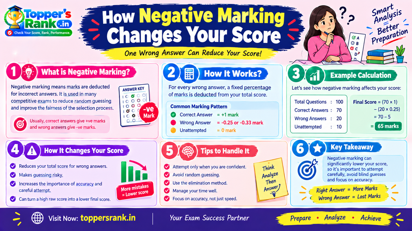 How Negative Marking Changes Your Score poster
