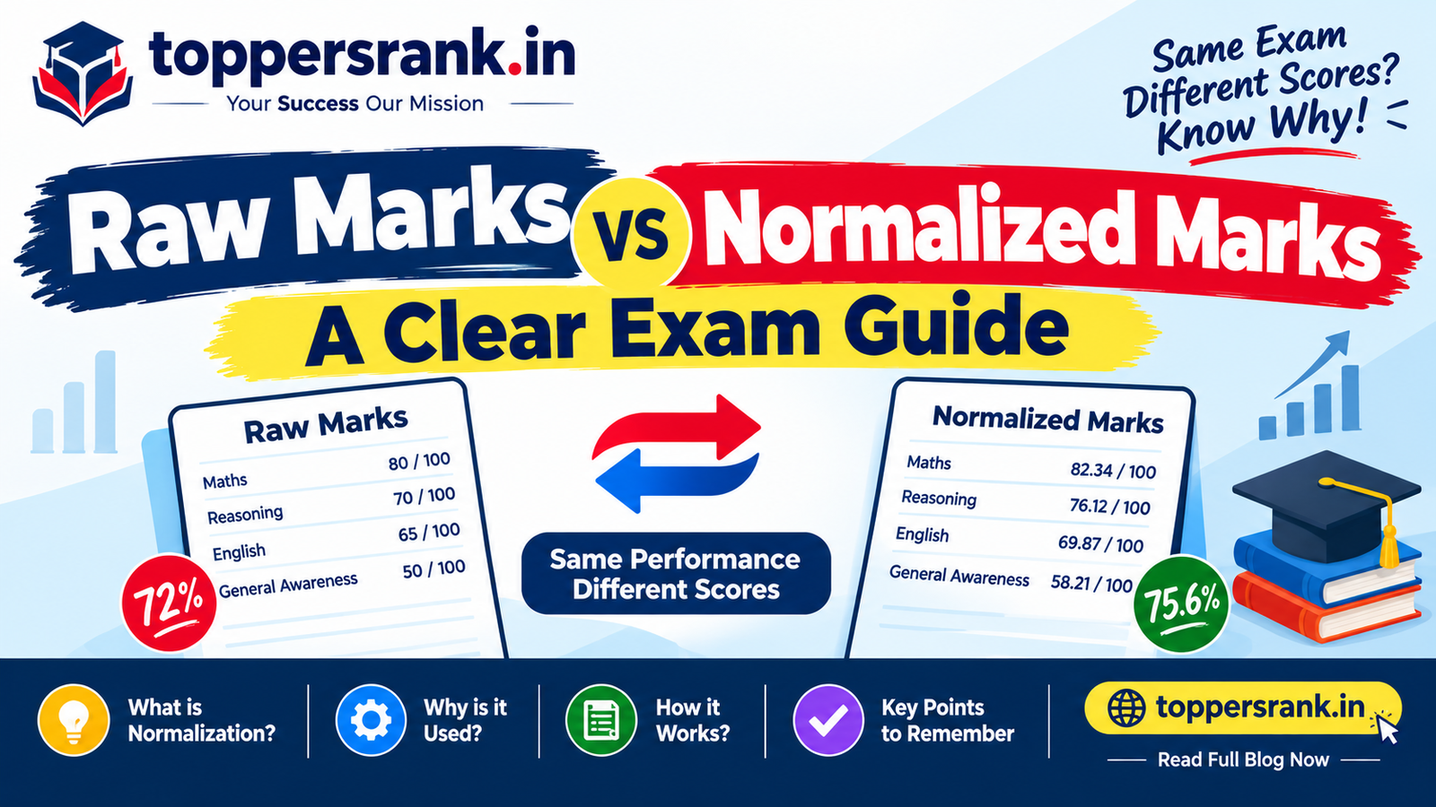 Raw Marks vs Normalized Marks: A Clear Exam Guide poster